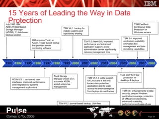 15 Years of Leading the Way in Data Protection 1993 1995 1997 1999 2001 2003 2005 2007 1994 1996 1998 2000 2002 2004 2006 2008 July 1993: IBM ADSTAR Distributed Storage Manager (ADSM); 1 st  disk-based backup solution IBM acquires Tivoli, an Austin, Texas-based startup that provides server monitoring software ADSM V3.1:  enhanced user interfaces, improved performance, and integration w/ systems management applications Tivoli Storage Manager (TSM) V3.7, succeeds ADSM ; added enterprise management TSM V4.1: backup for mobile systems and tape library sharing TSM V4.2: journal-based backup, LAN-free backup for the Backup-Archive, client and SANergy support TSM V5.1.5: adds support for Linux and is the only known data protection application able to scale across the entire enterprise from laptops to mainframes TSM 5.3:  New GUI, improved performance and enhanced application support; a new administrative center significantly reduces management time TSM 5.4:  improved application availability, encryption key management and data shredding capabilities TSM 5.5: enhancements to data security, deeper Windows application coverage, protection of VMware environments, enhanced scalability, performance and ease-of-use TSM FastBack: Continuous Data Protection for Windows servers Tivoli CDP for Files: protection for desktops & laptops 