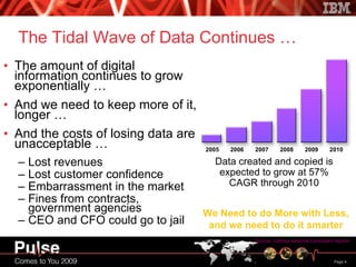 The Tidal Wave of Data Continues … The amount of digital information continues to grow exponentially … And we need to keep more of it, longer … And the costs of losing data are unacceptable … Lost revenues Lost customer confidence Embarrassment in the market Fines from contracts, government agencies CEO and CFO could go to jail Source: Various external consultant reports We Need to do More with Less, and we need to do it smarter 2005 2006 2007 2008 2009 2010 Data created and copied is expected to grow at 57% CAGR through 2010 