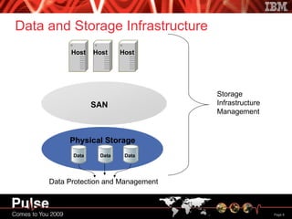 Data and Storage Infrastructure Physical Storage SAN Host Host Host Data Data Data Data Protection and Management Storage Infrastructure Management 