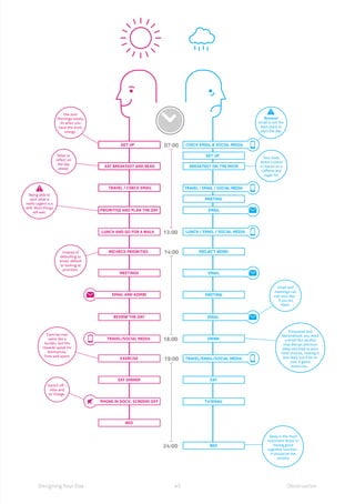 45Designing Your Day Observation
Your body
doesn’t stand
a chance on a
caﬀeine and
sugar hit.
Use your
Mornings wisely,
its when you
have the most
energy.
Email and
meetings can
rule your day -
if you let
them.
Exhausted and
demoralised, you need
a drink! But alcohol
may disrupt precious
sleep and lead to poor
food choices, making it
less likely you’ll be on
your A game
tomorrow...
Sleep is the most
important factor in
having good
cognitive function -
it should be the
priority
GET UP
BREAKFAST ON THE MOVE
GET UP
EAT BREAKFAST AND READ
TRAVEL / CHECK EMAIL
MEETING
07:00
13:00
PRIORITISE AND PLAN THE DAY
LUNCH AND GO FOR A WALK
EMAIL
TRAVEL / EMAIL / SOCIAL MEDIA
LUNCH / EMAIL / SOCIAL MEDIA
Instead of
defaulting to
email, default
to looking at
priorities.
Exercise may
seem like a
burden, but the
rewards speak for
themselves.
Time well spent.
Relax or
reﬂect on
the day
ahead.
Switch oﬀ -
relax and
re-charge.
14:00
18:00
MEETING
DRINK
PROJECT WORKRECHECK PRIORITIES
MEETINGS
REVIEW THE DAY
CHECK EMAIL & SOCIAL MEDIA
TRAVEL/SOCIAL MEDIA
Being able to
spot what is
really urgent is a
skill. Most things
will wait.
EMAIL
19:00
24:00
EAT
TV/EMAIL
BED
EAT DINNER
EXERCISE
BED
PHONE IN DOCK, SCREENS OFF
TRAVEL/EMAIL/SOCIAL MEDIA
EMAIL AND ADMIN
Nooooo!
Email is not the
best place to
start the day.
EMAIL
 