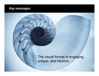 Key messages:




                The visual format is engaging,
                unique, and intuitive
 