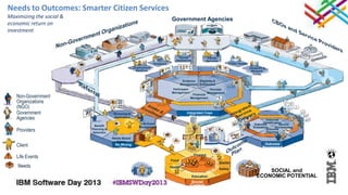 Needs to Outcomes: Smarter Citizen Services
Maximizing the social &                                                       Government Agencies
economic return on
investment



                                                                                  Social                Family
                                                                                Assistance             Services
                                                                  Pensions                                             Public Health
                                                     Employment                                                                        Disability &
                                                      Services                                                                          Workers’
                                                                                                                                         Comp.

                                                                                       Evidence  Eligibility &
                                                                                      Management Entitlement
                                                                               Participant               Provider
                                                                              Management                Management
   Non-Government                                                                             Financial
                                                                                             Management
   Organizations
   (NGO)
   Government                          Screening &                                        Integrated Case
   Agencies                            Application                                          Management
                                                                                                                                                  Outcome
                                                         Life Event                                                                             Identification
                            Benefit                                                                                                       Outcome           Service
                                                        Management                                                                       Evaluation      Provisioning
   Providers              Planning &
                           Selection
                                                                                                                                                  Outcome
                                                                                                                                                  Planning

                                       Needs-Based
                                          Triage
   Client                               No Wrong
                                          Door
                                                                                                                                                 Outcome
                                                                                                                                                Management

   Life Events                                                                                 Finance
                                                                             Food
                                                                                                                  Shelter
    Needs                                                                    Health
                                                                                                                  Safety
                                                                                                                                                SOCIAL and
                                                                                             Education                                      ECONOMIC POTENTIAL
                                                                                              Social
                                                                                             Context
 