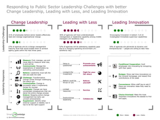© 2014 SmarterKnowledge 
Smarter 
Knowledge 
Responding to Public Sector Leadership Challenges with better Change Leadership, Leading with Less, and Leading Innovation 
Change Leadership 
Leading Innovation 
Leading with Less 
41% of employees believe senior leaders effectively lead and manage organisational change 
23% of agencies are at a change management maturity level that would enable them to achieve agency goals within the next three years 
Encouraging Innovation in bottom 3 of 10 investigated immediate supervisor capabilities 
18% of agencies are perceived as dynamic and entrepreneurial —people are willing to take risks 
46% of agencies will have underdeveloped management or leadership capability among middle managers (#3 workforce risk) 
52% of agencies will be addressing capability gaps due to a changing operating environment (#1 workforce risk) 
More = Better 
Less = Better Statistics from State of the Service Report 2012–13 
Leadership Challenges 
Leadership Responses 
Measure:Find, manage, use and reuse data to measure what was, is and will be 
Communicate: Manage the expectations of stakeholders by controlling communication 
! 
Believe: Leadership must talk the talk and walk the walk 
? 
Challenge: Transformative change comes through challenging the status quo 
Contextualise: Change is successful when it implements horses for courses 
Anticipate: Change can have unintended consequences that can derail the entire change process 
Endure: Stopping active change management too early can unravel achievements 
Supplement: Identify when external support is needed, but it has to be the right support 
Value is questioned 
Promote your achievements 
Fight for your fair share 
Limited $ for investment 
Reform yourself 
Reform could be thrust on you 
Survive 
Limited resources 
Collaborate 
Dysfunctional leadership 
Conditional Cooperation: Guilt employees into innovating by comparing with their peers 
Nudges: Show real-time innovations on the intranet homepage, and reward first contributions of the week 
Convenience: When staff log-on ask if there are innovation ideas they need to complete 
Choice Overload: Make the most important innovations the easiest to find and apply  