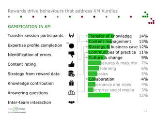 © 2013 SmarterKnowledge
SmarterKnowledge
Rewards drive behaviours that address KM hurdles
10
GAMIFICATION IN KM
Identification of errors
Content rating
Expertise profile completion
Star
Answering questions
Inter-team interaction
Strategy from reward data
Transfer session participants
Knowledge contribution
Transfer of knowledge 14%
Content management 13%
Strategy & business case 12%
Communities of practice 11%
Culture & change 9%
KM measures & maturity 7%
KM & learning 6%
KM basics 5%
Collaboration 4%
Governance and roles 4%
Enterprise social media 3%
Other 12%
 