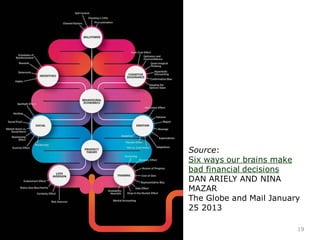 19
Source:
Six ways our brains make
bad financial decisions
DAN ARIELY AND NINA
MAZAR
The Globe and Mail January
25 2013
 
