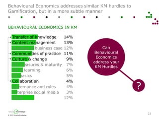 © 2013 SmarterKnowledge
SmarterKnowledge
Behavioural Economics addresses similar KM hurdles to
Gamification, but in a more subtle manner
23
BEHAVIOURAL ECONOMICS IN KM
Transfer of knowledge 14%
Content management 13%
Strategy & business case 12%
Communities of practice 11%
Culture & change 9%
KM measures & maturity 7%
KM & learning 6%
KM basics 5%
Collaboration 4%
Governance and roles 4%
Enterprise social media 3%
Other 12%
Can
Behavioural
Economics
address your
KM Hurdles
?
 