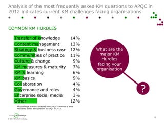 © 2013 SmarterKnowledge
SmarterKnowledge
Analysis of the most frequently asked KM questions to APQC in
2012 indicates current KM challenges facing organisations
4
COMMON KM HURDLES
Transfer of knowledge 14%
Content management 13%
Strategy & business case 12%
Communities of practice 11%
Culture & change 9%
KM measures & maturity 7%
KM & learning 6%
KM basics 5%
Collaboration 4%
KM challenge statistics adapted from APQC’s analysis of most
frequently asked KM questions to APQC in 2012.
Governance and roles 4%
Enterprise social media 3%
Other 12%
What are the
major KM
Hurdles
facing your
organisation
?
 
