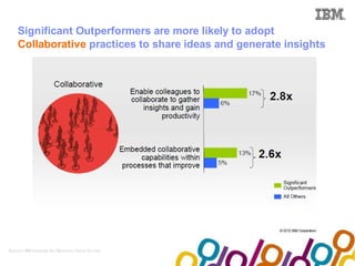 Collaboration Agenda 2.0


    Significant Outperformers are more likely to adopt
    Collaborative practices to share ideas and generate insights




Source: IBM Institute for Business Value Survey
 