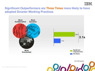 Collaboration Agenda 2.0


    Significant Outperformers are Three Times more likely to have
    adopted Smarter Working Practices




Source: IBM Institute for Business Value Survey
 