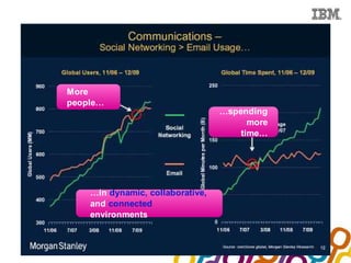 Collaboration Agenda 2.0




        More
        people…
                                            …spending
                                                  more
                                                time…




              …in dynamic, collaborative,
              and connected
              environments
 