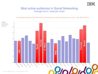 Collaboration Agenda 2.0

                                Most active audiences in Social Networking
                                              Average hours / week per visitor




                                                        Russia




                                                                                            Brazil
                                                                                   Canada
                                                                 P. Rico
                                                Spain
                          USA




                                                                           Italy




Source: IBM Manyeyes / Social Networks Data
 