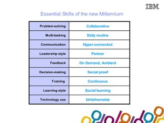 Collaboration Agenda 2.0

             Essential Skills of the new Millennium

             Problem-solving       Collaborative

                Multi-tasking      Daily routine

              Communication      Hyper-connected

             Leadership style        Partner

                   Feedback     On Demand, Ambient

             Decision-making       Social proof

                    Training        Continuous

               Learning style     Social learning

             Technology use        Unfathomable
 