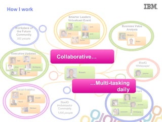 Collaboration Agenda 2.0
How I work
                                             Smarter Leaders
                                             Virtualcast Event

                                                    Luis           Jack              Business Value
   W orkplace of
                                                                                        Analysis
    the Future
                                             Eric                  Josh
   Community                                                                               Margery

    300 people                                             Sacha
                                                                                                     Peter




 Executive Updates
                         Steve        Collaborative…
     Bob
                                                                                                      BlueIQ
   Gina                   Wolfgang
                                                                                                     Whitepaper

          Younghee Jon                                     Rawn                                              Jeanne




                                                                   …Multi-tasking
    Social Analytics                                                         daily
                                                                            Regional Development
           Boz

                             Hardik                                                             Anna

          Rand
                                        BlueIQ                                     Younghee
                                                                                                       Jeanne
                                      Ambassador
                     Michael           Community
                                                                                    Jeanette     Wolfgang
                                      1200 people
 