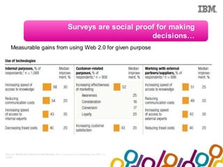 Collaboration Agenda 2.0



                                                    Surveys are social proof for making
                                                                           decisions…
    Measurable gains from using Web 2.0 for given purpose




Source: McKinsey Global Survey Results, How Com panies are benefitting from Web 2.0,
2009
 