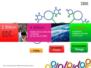 Collaboration Agenda 2.0




2 Billion                                            4 Billion                        1 Trillion
people will                                          mobile phone subscribers         connected
be on the                                            worldwide                        intelligent devices
web by 2011.* Yesterday.                             by the end of 2008.*             in the world




                                                                                      Connected
                                                                          Connected
                                                           Today            People     Things




Source: Forrester Research; IBM Institute for Business Value
 