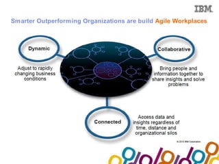 Collaboration Agenda 2.0


Smarter Outperforming Organizations are build Agile Workplaces
 
