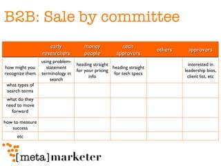 B2B: Sale by committee early researchers money people tech approvers others approvers how might you recognize them using problem-statement terminology in search heading straight for your pricing info heading straight for tech specs interested in leadership bios, client list, etc what types of search terms what do they need to move forward how to measure success etc 