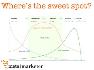 Where’s the sweet spot? 
