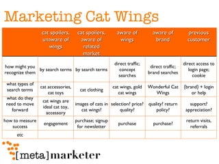 Marketing Cat Wings cat spoilers, unaware of wings cat spoilers, aware of related market aware of wings aware of brand previous customer how might you recognize them by search terms by search terms direct traffic; concept searches direct traffic; brand searches direct access to login page; cookie what types of search terms cat accessories, cat toys cat clothing cat wings, gold cat wings Wonderful Cat Wings {brand} + login or help what do they need to move forward cat wings are ideal cat toy, accessory images of cats in cat wings? selection? price? quality? quality? return policy? support? appreciation? how to measure success engagement purchase; signup for newsletter purchase purchase? return visits, referrals etc 