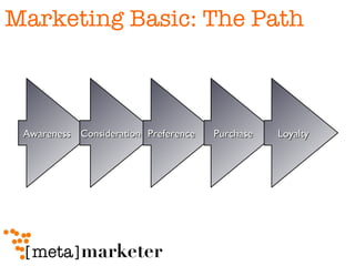 Marketing Basic: The Path Awareness Consideration Preference Purchase Loyalty 