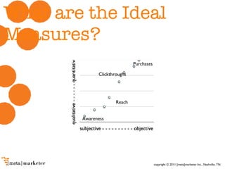 What are the Ideal Measures? Reach Clickthroughs Purchases Awareness 