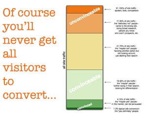 Of course you’ll never get all visitors to convert... 