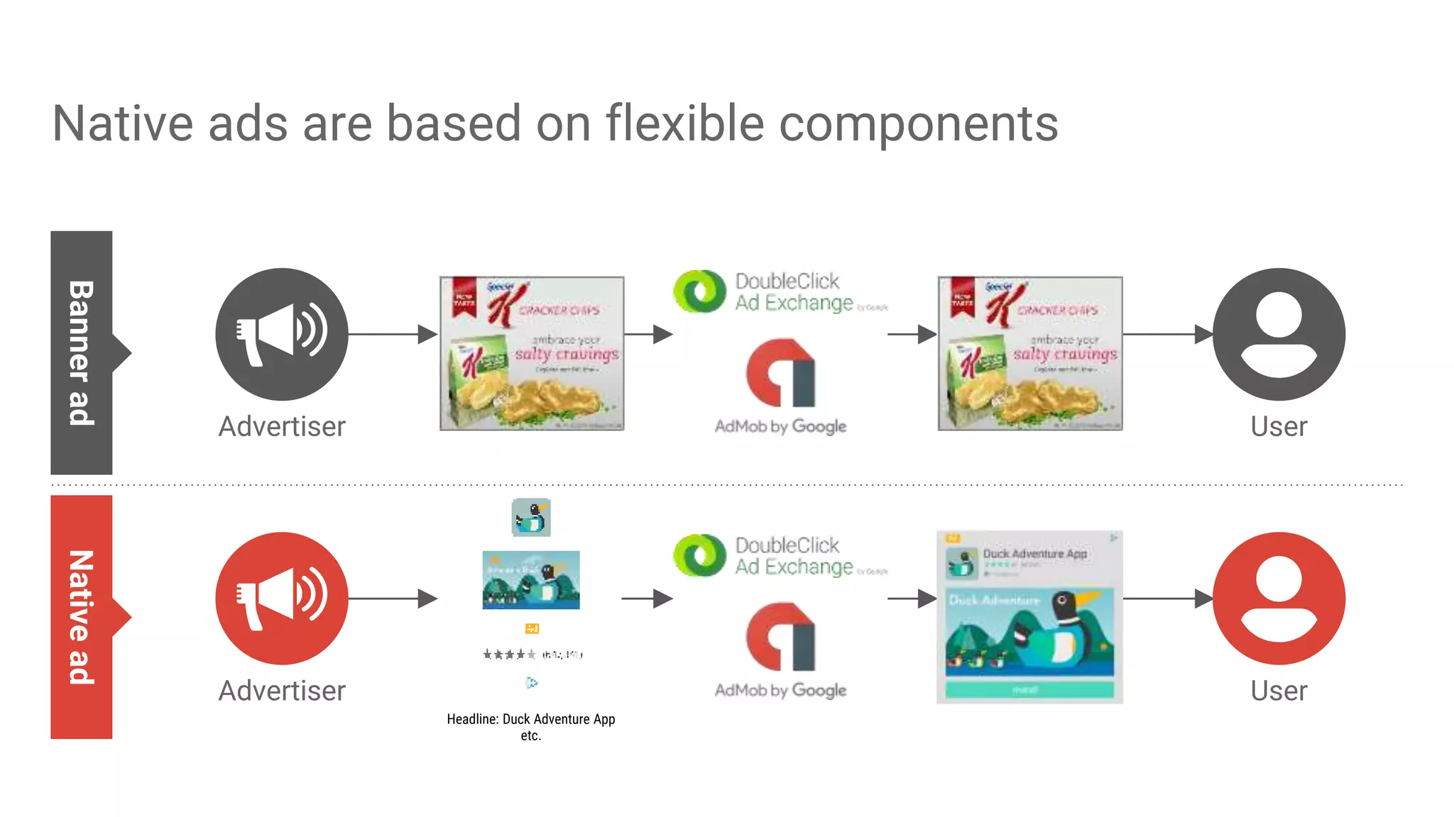 Native ads are based on flexible components
User
BanneradNativead
User
Advertiser
Advertiser
Headline: Duck Adventure App
etc.
 
