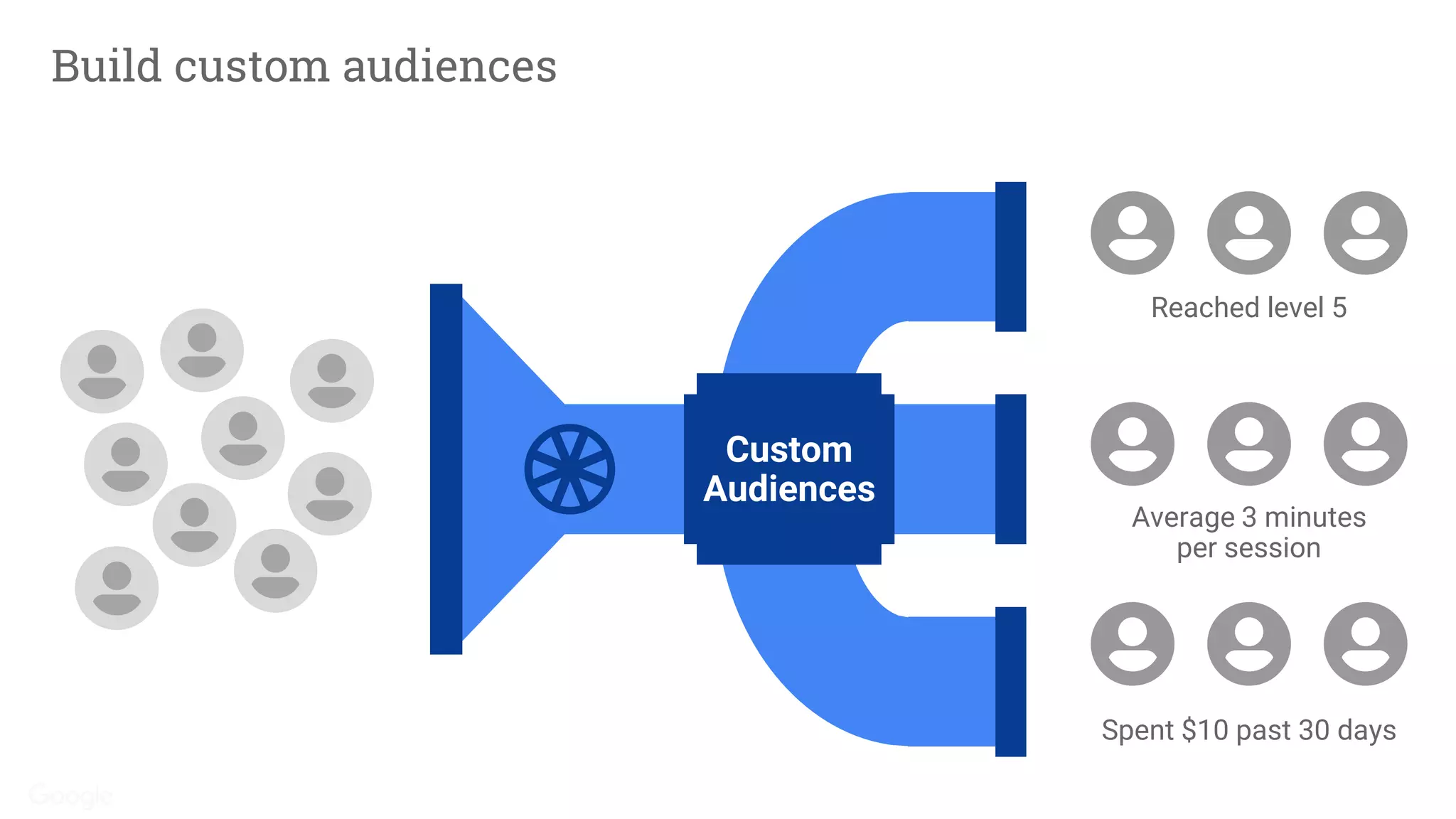 Información confidencial propiedad de Google
Google Confidential and Proprietary
Reached level 5
Average 3 minutes
per session
Spent $10 past 30 days
Custom
Audiences
Build custom audiences
 