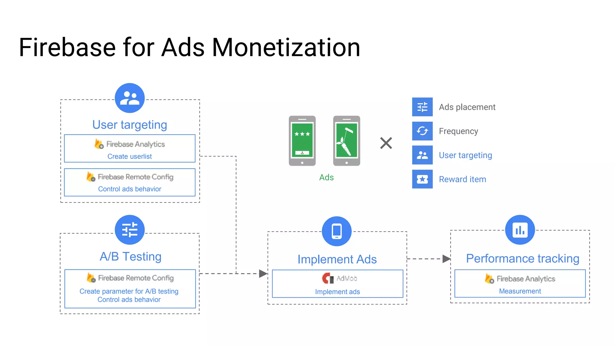 Firebase for Ads Monetization
User targeting
A/B Testing Implement Ads Performance tracking
Create userlist
Control ads behavior
Create parameter for A/B testing
Control ads behavior
MeasurementImplement ads
Ads placement
Frequency
User targeting
Reward itemAds
 