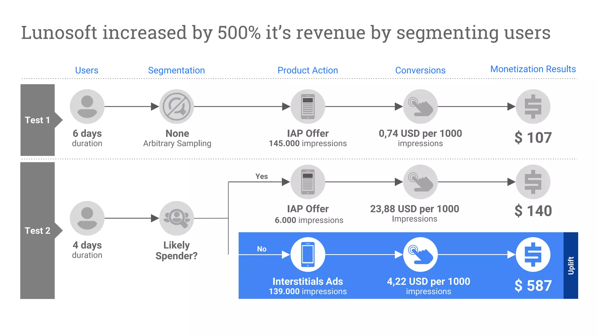 Lunosoft increased by 500% it’s revenue by segmenting users
Users Product ActionSegmentation Monetization Results
Test 1
Test 2
Conversions
None
Arbitrary Sampling
6 days
duration
IAP Offer
145.000 impressions
0,74 USD per 1000
impressions $ 107
4 days
duration
Likely
Spender?
IAP Offer
6.000 impressions
23,88 USD per 1000
Impressions
$ 140
Interstitials Ads
139.000 impressions
4,22 USD per 1000
impressions $ 587
Yes
No
Uplift
 