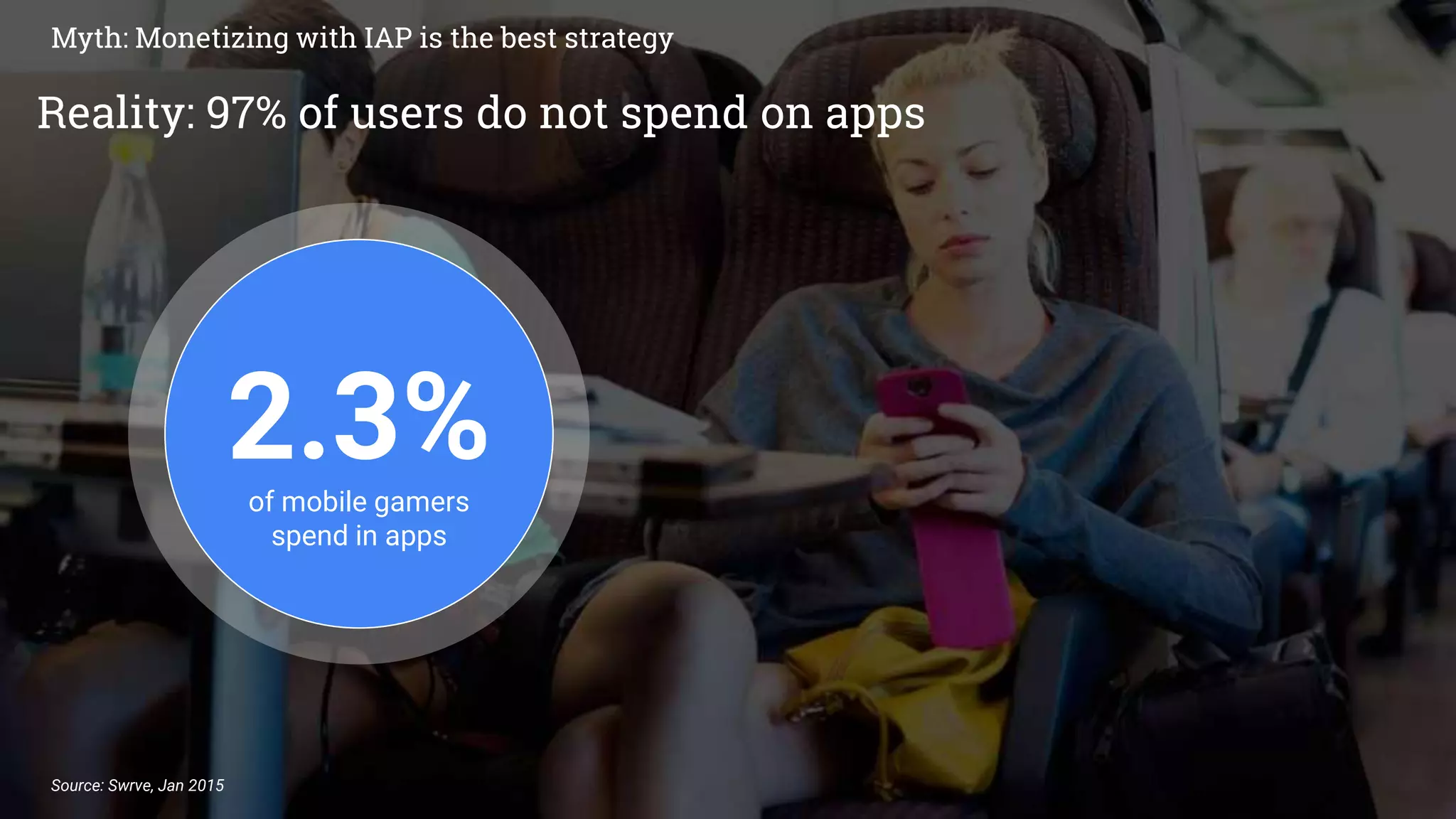 Google Confidential and ProprietarySource: Swrve, Jan 2015
of mobile gamers
spend in apps
2.3%
Myth: Monetizing with IAP is the best strategy
Reality: 97% of users do not spend on apps
 