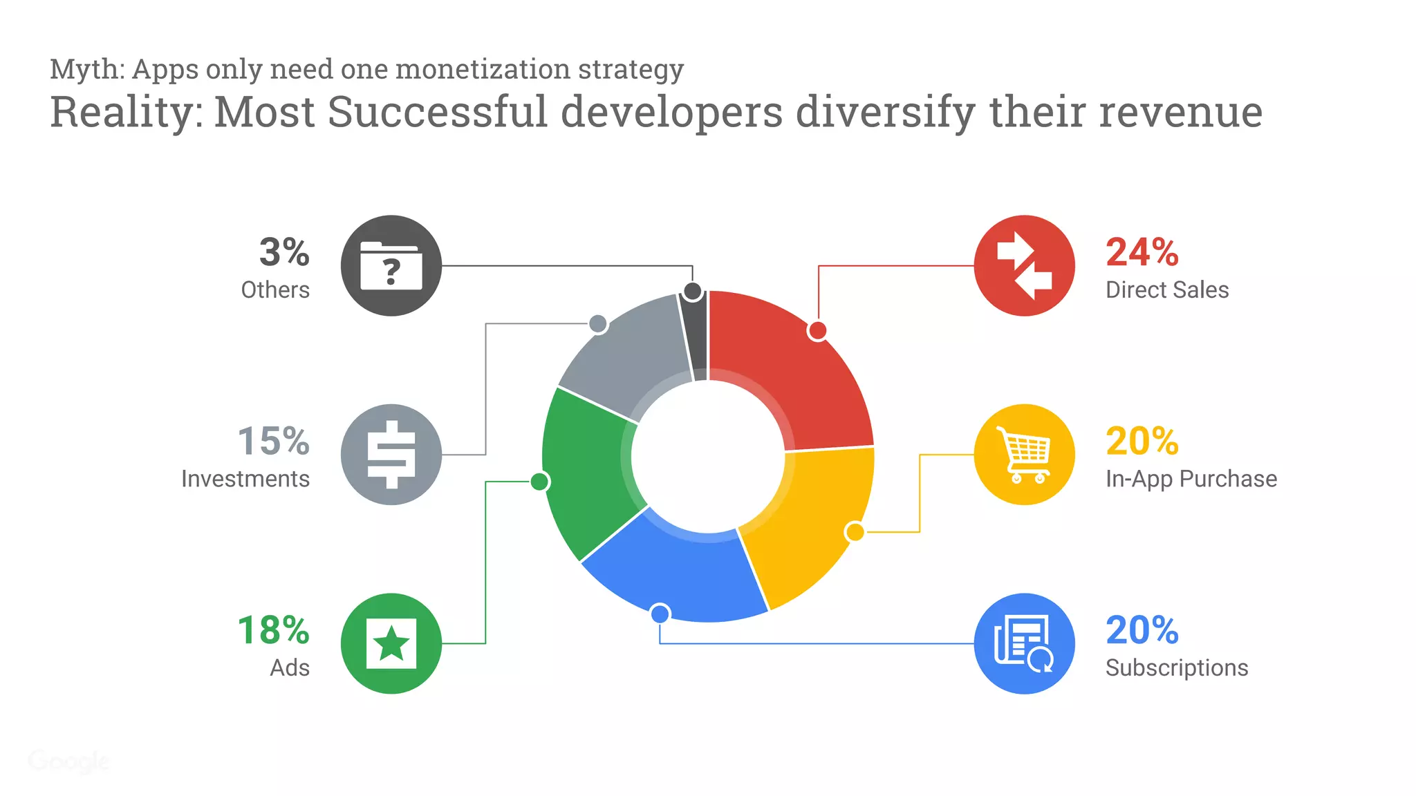 24%
Direct Sales
20%
In-App Purchase
20%
Subscriptions
3%
Others
15%
Investments
18%
Ads
Google & Advertiser Perceptions, 2T de 2015, encuesta a desarrolladores de aplicaciones de EE. UU.
que obtienen entre 50.000 USD y 1 millón de USD al año
* IDC/App Annie: Mobile App Advertising and Monetization Trends 2013–2018 (Tendencias de la publicidad en aplicaciones móviles y
la obtención de ingresos en 2013–2018) y Google/ Ipsos, encuesta de panel sobre desarrolladores, 3T de 2015
Google Confidential and Proprietary
Myth: Apps only need one monetization strategy
Reality: Most Successful developers diversify their revenue
 