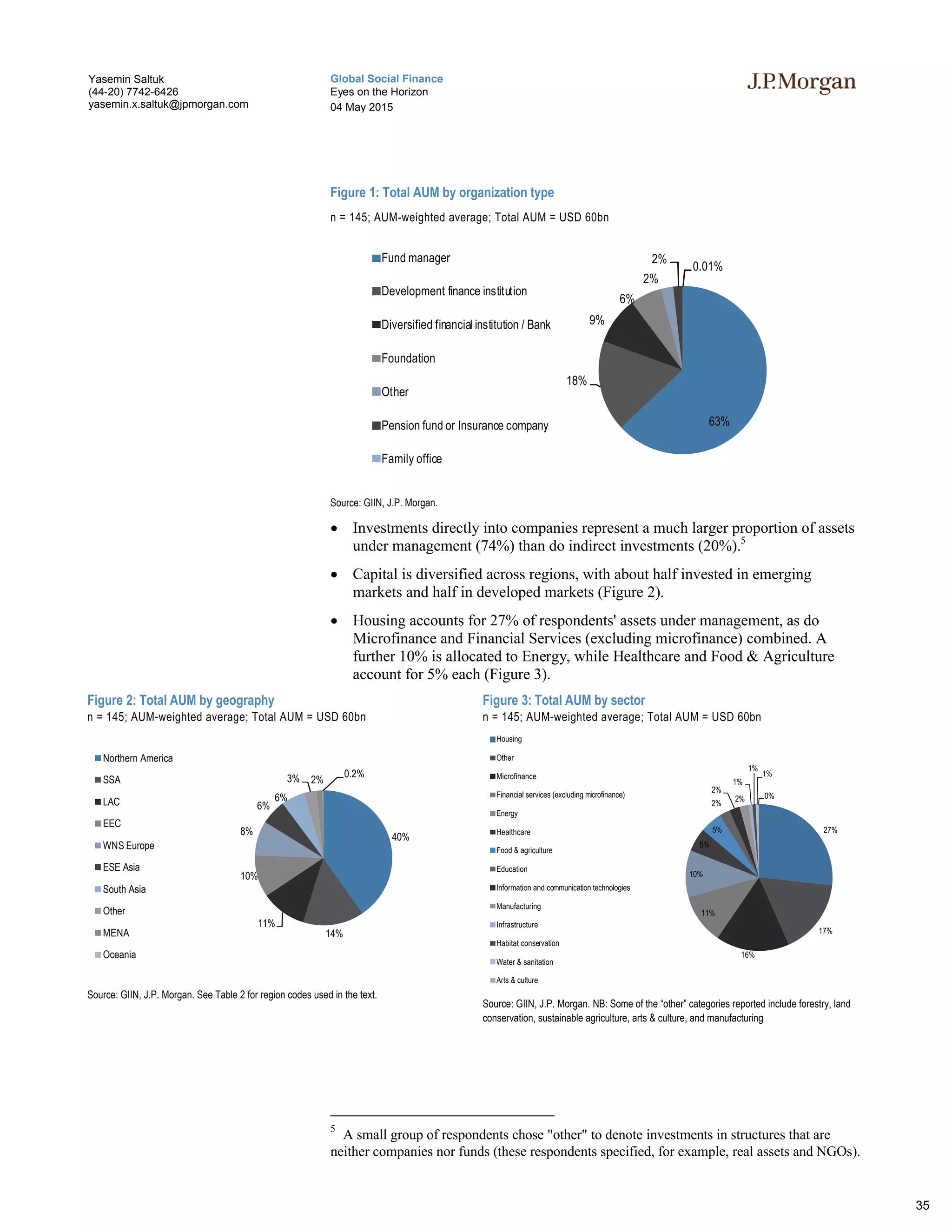 Global Social Finance
Eyes on the Horizon
04 May 2015
Yasemin Saltuk
(44-20) 7742-6426
yasemin.x.saltuk@jpmorgan.com
Figure 1: Total AUM by organization type
n = 145; AUM-weighted average; Total AUM = USD 60bn
Source: GIIN, J.P. Morgan.
 Investments directly into companies represent a much larger proportion of assets
under management (74%) than do indirect investments (20%).5
 Capital is diversified across regions, with about half invested in emerging
markets and half in developed markets (Figure 2).
 Housing accounts for 27% of respondents' assets under management, as do
Microfinance and Financial Services (excluding microfinance) combined. A
further 10% is allocated to Energy, while Healthcare and Food & Agriculture
account for 5% each (Figure 3).
Figure 2: Total AUM by geography
n = 145; AUM-weighted average; Total AUM = USD 60bn
Source: GIIN, J.P. Morgan. See Table 2 for region codes used in the text.
Figure 3: Total AUM by sector
n = 145; AUM-weighted average; Total AUM = USD 60bn
Source: GIIN, J.P. Morgan. NB: Some of the “other” categories reported include forestry, land
conservation, sustainable agriculture, arts & culture, and manufacturing
5
A small group of respondents chose "other" to denote investments in structures that are
neither companies nor funds (these respondents specified, for example, real assets and NGOs).
63%
18%
9%
6%
2%
2%
0.01%
Fund manager
Development finance institution
Diversified financial institution / Bank
Foundation
Other
Pension fund or Insurance company
Family office
40%
14%
11%
10%
8%
6%
6%
3% 2%
0.2%
Northern America
SSA
LAC
EEC
WNS Europe
ESE Asia
South Asia
Other
MENA
Oceania
27%
17%
16%
11%
10%
5%
5%
2%
2%
2%
1%
1%
1%
0%
Housing
Other
Microfinance
Financial services (excluding microfinance)
Energy
Healthcare
Food & agriculture
Education
Information and communication technologies
Manufacturing
Infrastructure
Habitat conservation
Water & sanitation
Arts & culture
35
 