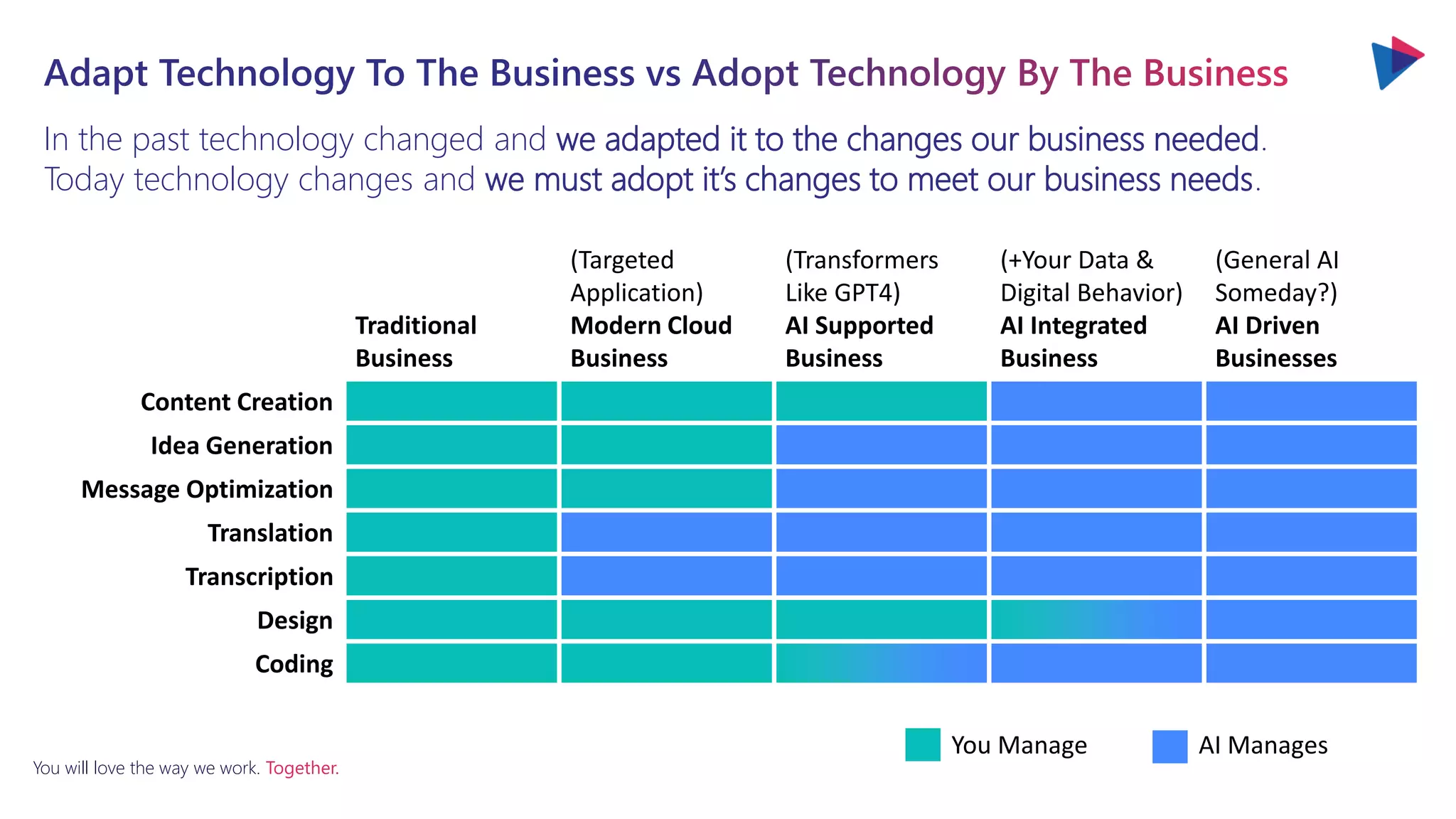 You will love the way we work. Together.
In the past technology changed and we adapted it to the changes our business needed.
Today technology changes and we must adopt it’s changes to meet our business needs.
Traditional
Business
(Targeted
Application)
Modern Cloud
Business
(Transformers
Like GPT4)
AI Supported
Business
(+Your Data &
Digital Behavior)
AI Integrated
Business
(General AI
Someday?)
AI Driven
Businesses
Content Creation
Idea Generation
Message Optimization
Translation
Transcription
Design
Coding
You Manage AI Manages
 