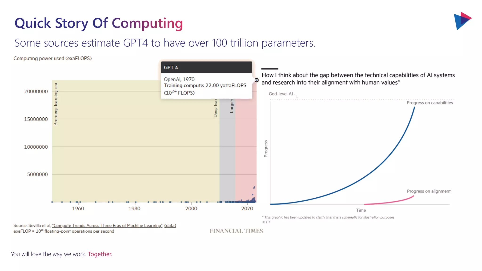 You will love the way we work. Together.
Some sources estimate GPT4 to have over 100 trillion parameters.
 