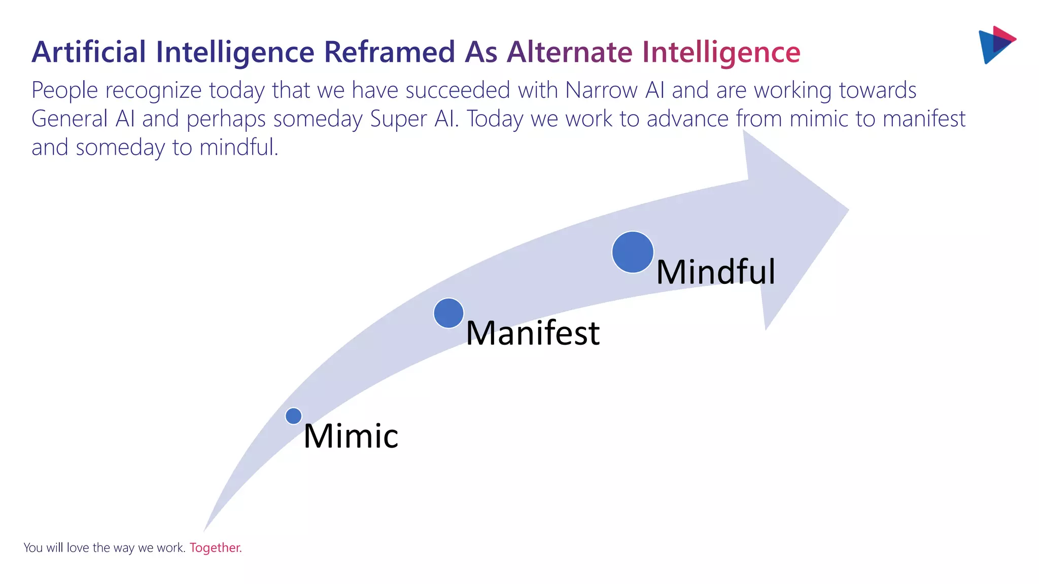 You will love the way we work. Together.
People recognize today that we have succeeded with Narrow AI and are working towards
General AI and perhaps someday Super AI. Today we work to advance from mimic to manifest
and someday to mindful.
Mimic
Manifest
Mindful
 