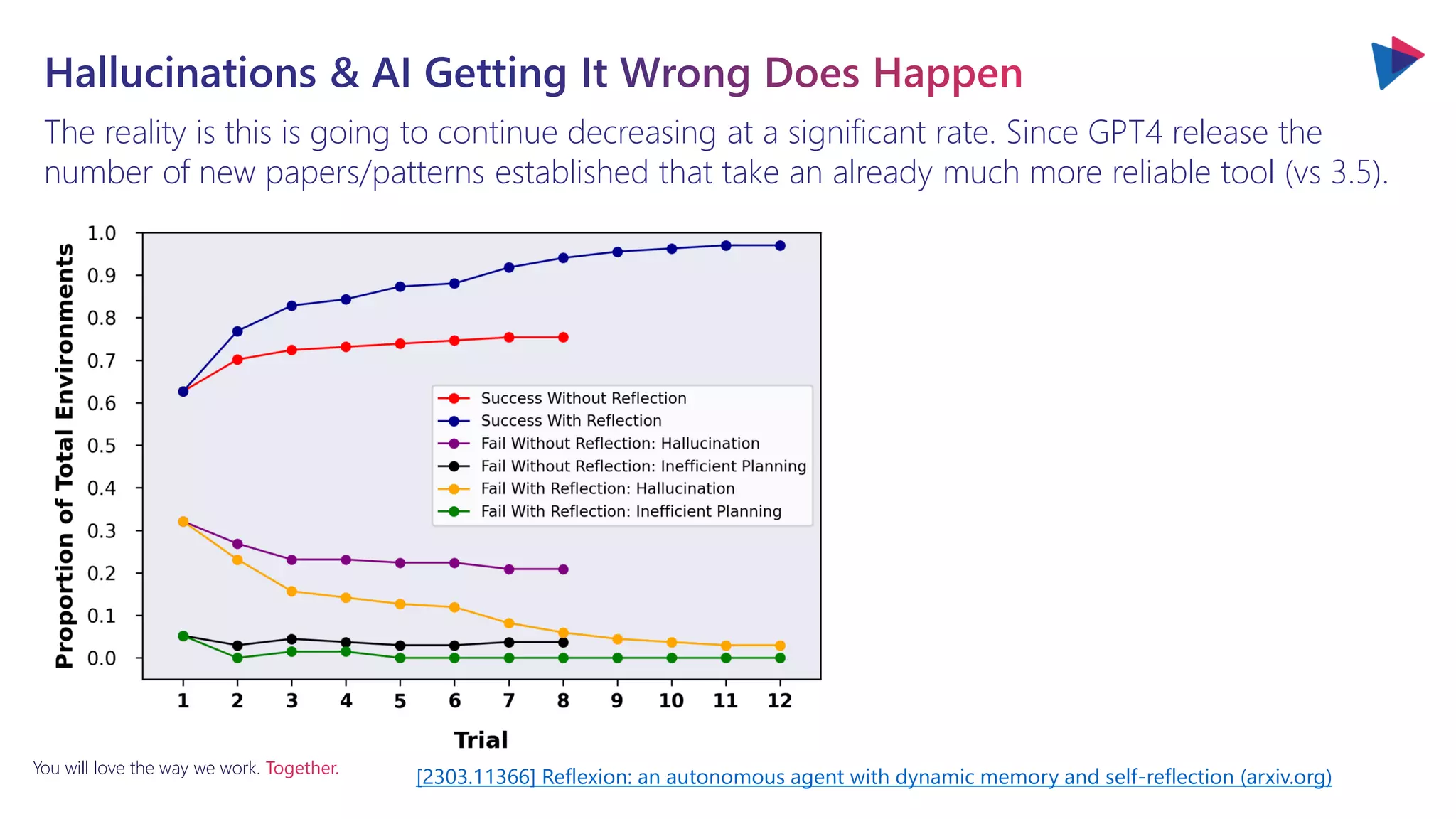 You will love the way we work. Together.
The reality is this is going to continue decreasing at a significant rate. Since GPT4 release the
number of new papers/patterns established that take an already much more reliable tool (vs 3.5).
[2303.11366] Reflexion: an autonomous agent with dynamic memory and self-reflection (arxiv.org)
 