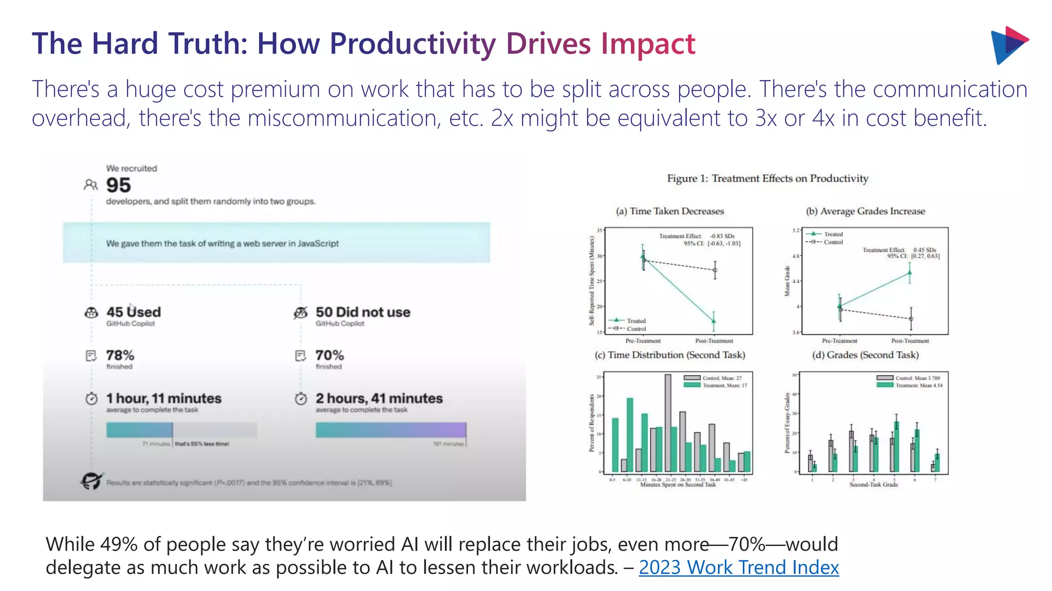 There's a huge cost premium on work that has to be split across people. There's the communication
overhead, there's the miscommunication, etc. 2x might be equivalent to 3x or 4x in cost benefit.
While 49% of people say they’re worried AI will replace their jobs, even more—70%—would
delegate as much work as possible to AI to lessen their workloads. – 2023 Work Trend Index
 