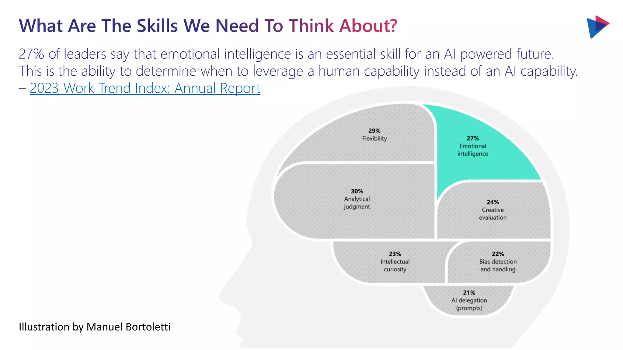 27% of leaders say that emotional intelligence is an essential skill for an AI powered future.
This is the ability to determine when to leverage a human capability instead of an AI capability.
– 2023 Work Trend Index: Annual Report
Illustration by Manuel Bortoletti
 