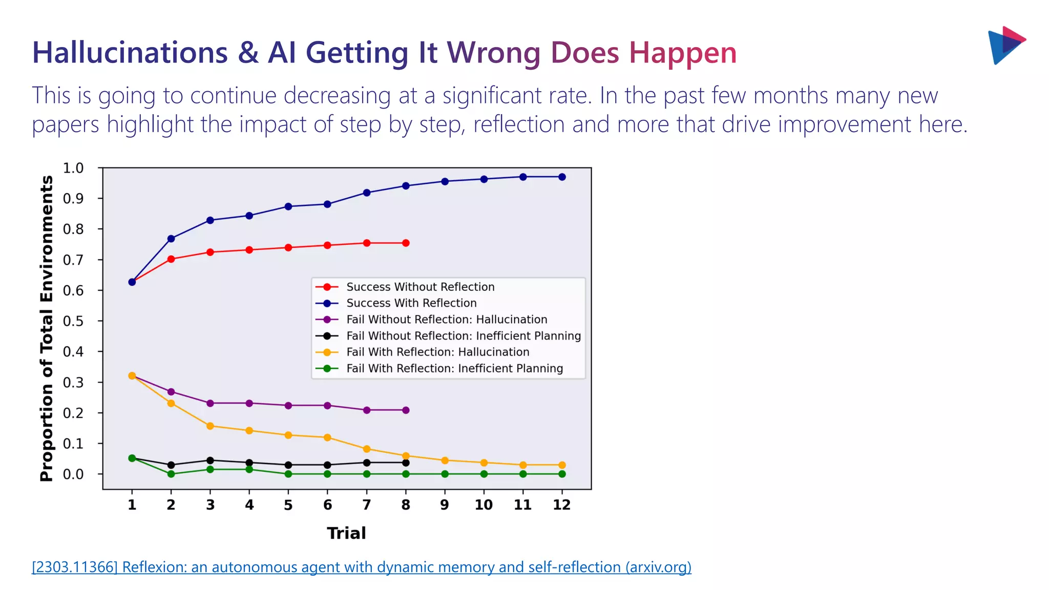 This is going to continue decreasing at a significant rate. In the past few months many new
papers highlight the impact of step by step, reflection and more that drive improvement here.
[2303.11366] Reflexion: an autonomous agent with dynamic memory and self-reflection (arxiv.org)
 