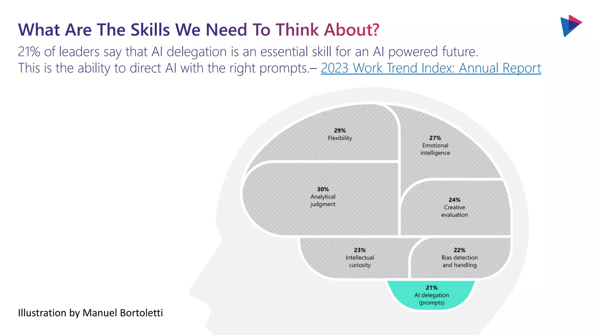 21% of leaders say that AI delegation is an essential skill for an AI powered future.
This is the ability to direct AI with the right prompts.– 2023 Work Trend Index: Annual Report
Illustration by Manuel Bortoletti
 