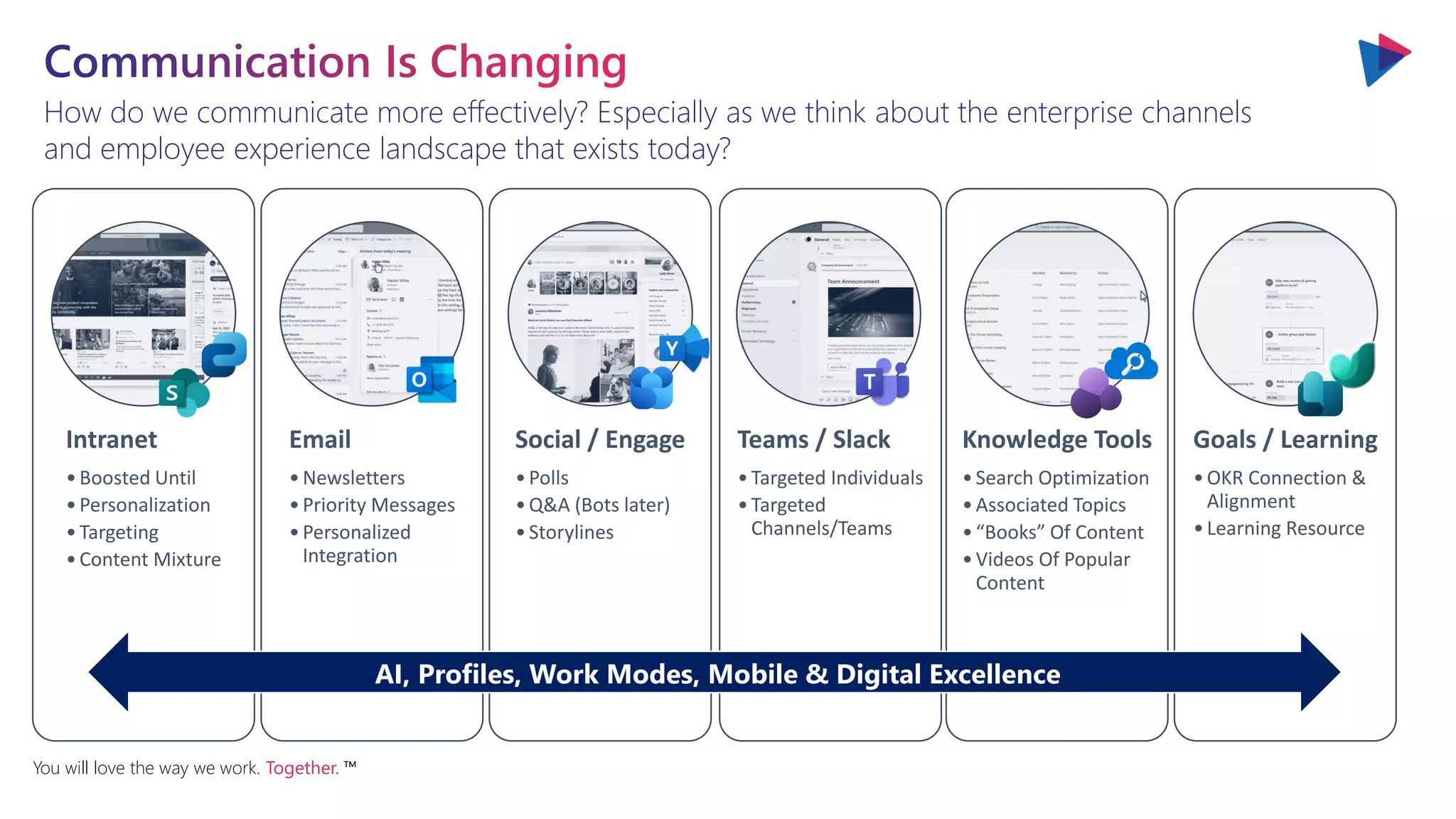 You will love the way we work. Together. ™
How do we communicate more effectively? Especially as we think about the enterprise channels
and employee experience landscape that exists today?
Intranet
•Boosted Until
•Personalization
•Targeting
•Content Mixture
Email
•Newsletters
•Priority Messages
•Personalized
Integration
Social / Engage
•Polls
•Q&A (Bots later)
•Storylines
Teams / Slack
•Targeted Individuals
•Targeted
Channels/Teams
Knowledge Tools
•Search Optimization
•Associated Topics
•“Books” Of Content
•Videos Of Popular
Content
Goals / Learning
•OKR Connection &
Alignment
•Learning Resource
AI, Profiles, Work Modes, Mobile & Digital Excellence
 