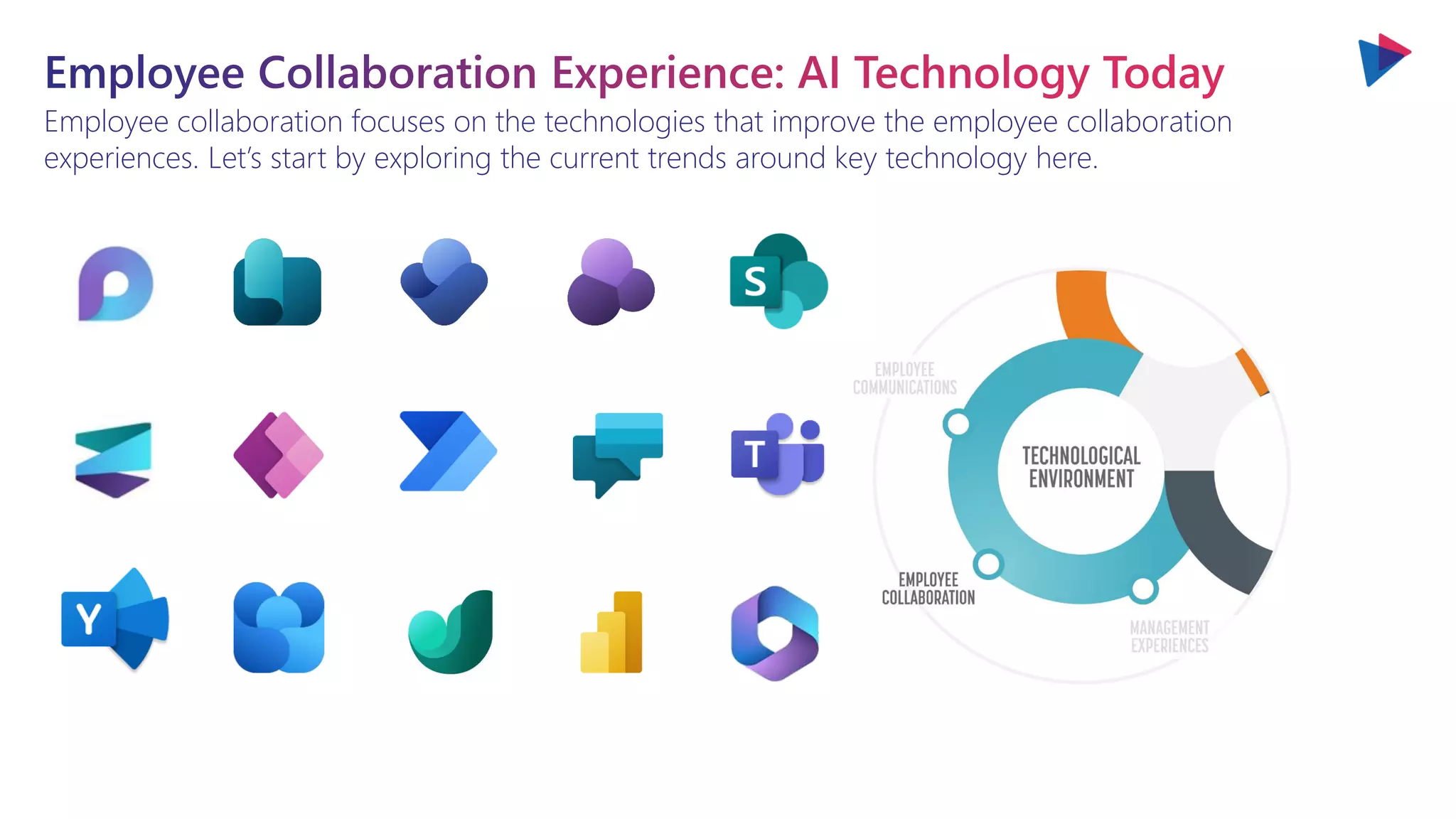 Employee collaboration focuses on the technologies that improve the employee collaboration
experiences. Let’s start by exploring the current trends around key technology here.
 