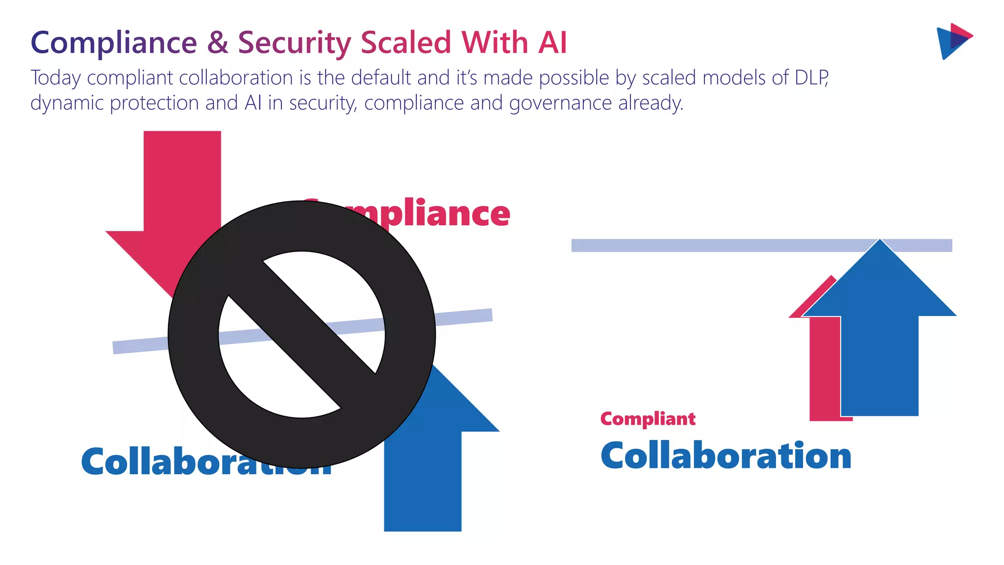 Today compliant collaboration is the default and it’s made possible by scaled models of DLP
,
dynamic protection and AI in security, compliance and governance already.
Compliance
Collaboration
Compliant
Collaboration
 