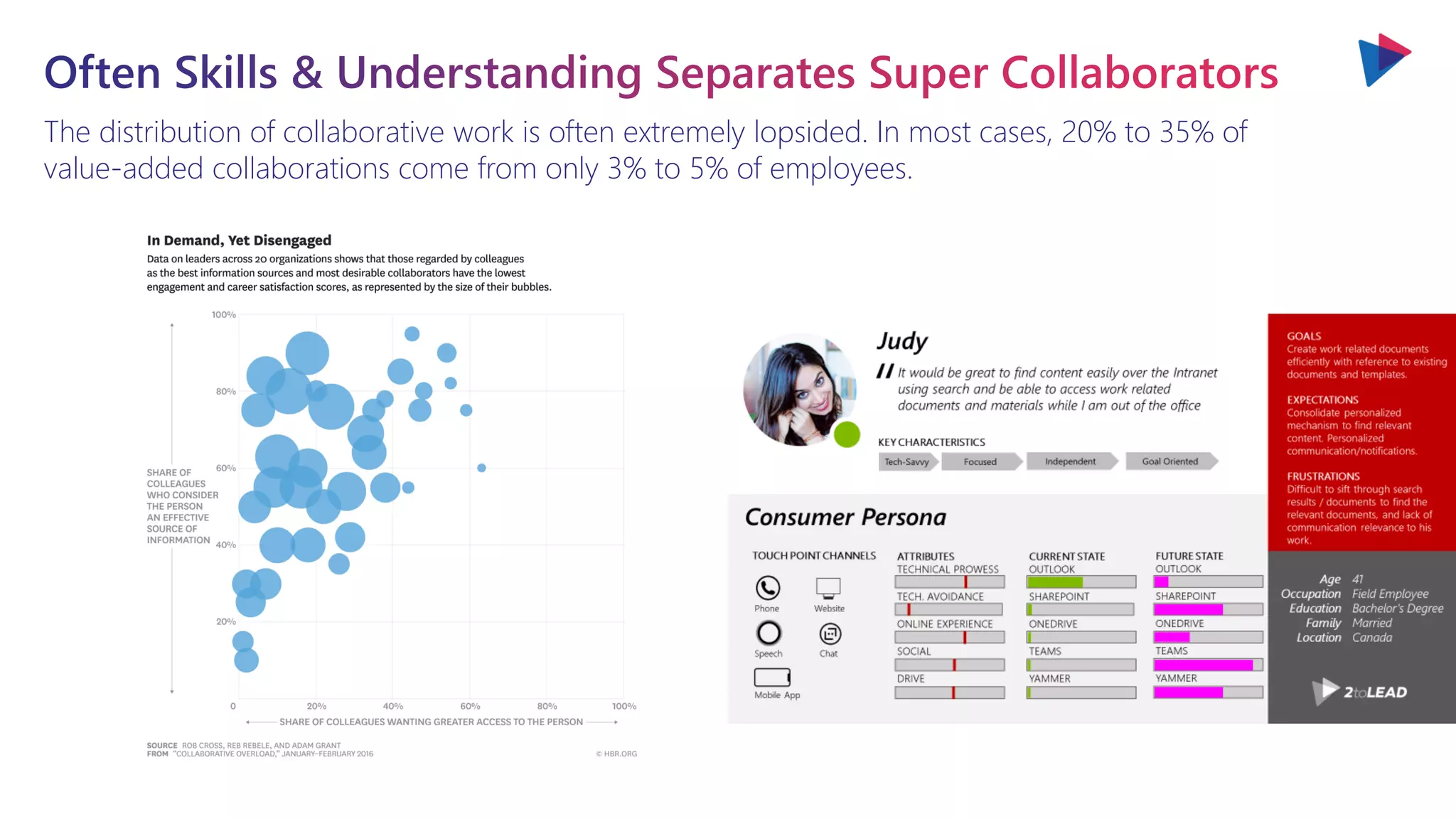 The distribution of collaborative work is often extremely lopsided. In most cases, 20% to 35% of
value-added collaborations come from only 3% to 5% of employees.
 