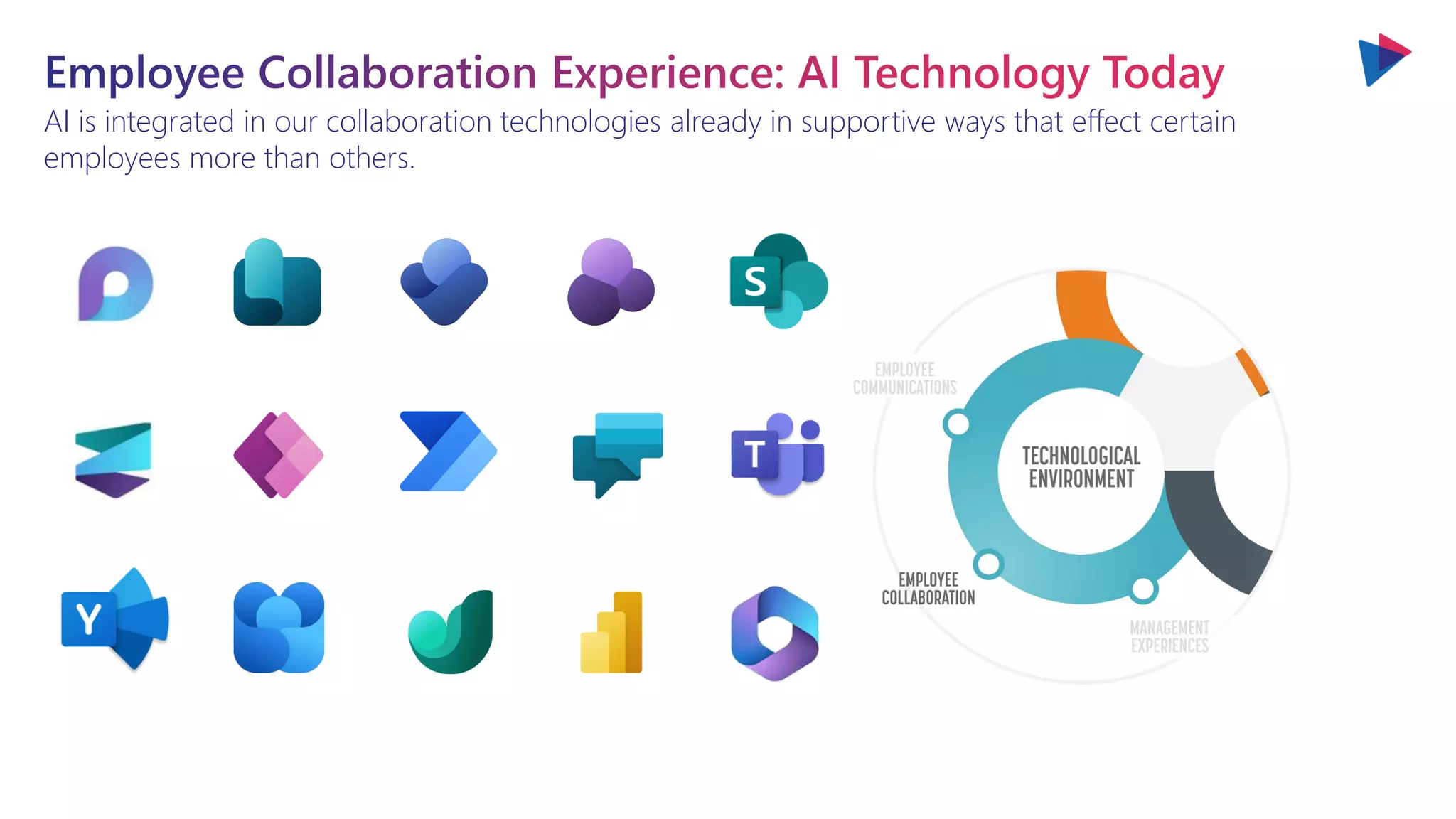 AI is integrated in our collaboration technologies already in supportive ways that effect certain
employees more than others.
 