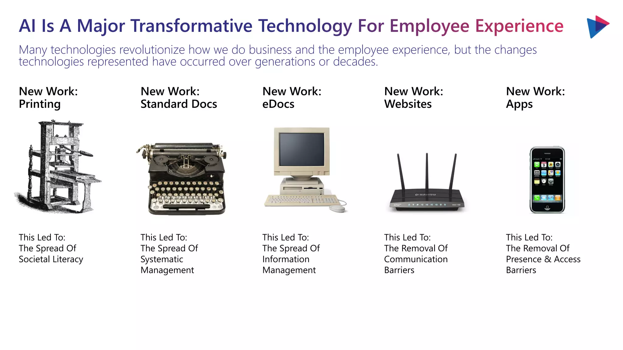 Many technologies revolutionize how we do business and the employee experience, but the changes
technologies represented have occurred over generations or decades.
This Led To:
The Spread Of
Societal Literacy
This Led To:
The Spread Of
Systematic
Management
This Led To:
The Spread Of
Information
Management
This Led To:
The Removal Of
Communication
Barriers
This Led To:
The Removal Of
Presence & Access
Barriers
New Work:
Printing
New Work:
Standard Docs
New Work:
eDocs
New Work:
Websites
New Work:
Apps
 