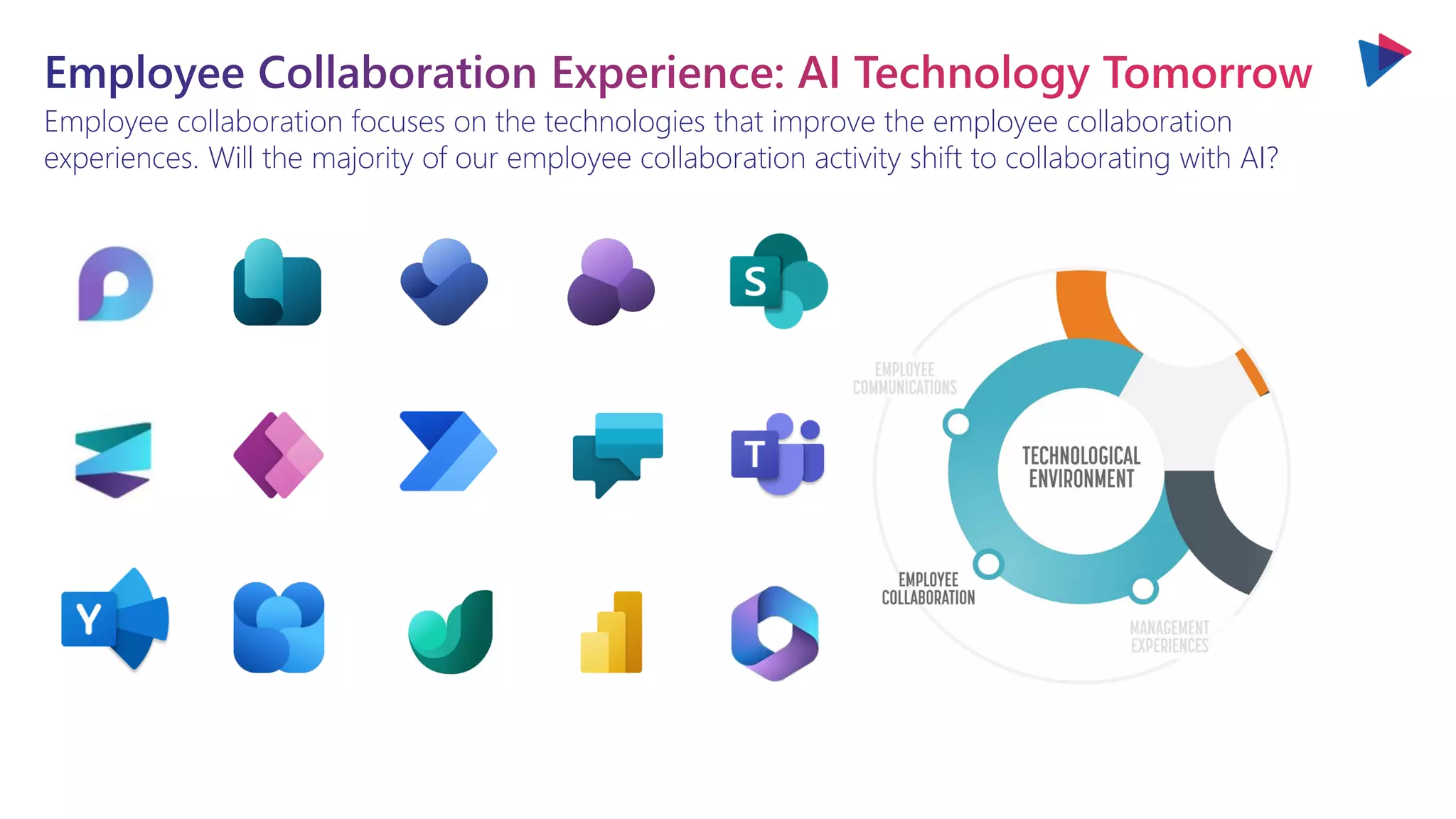Employee collaboration focuses on the technologies that improve the employee collaboration
experiences. Will the majority of our employee collaboration activity shift to collaborating with AI?
 