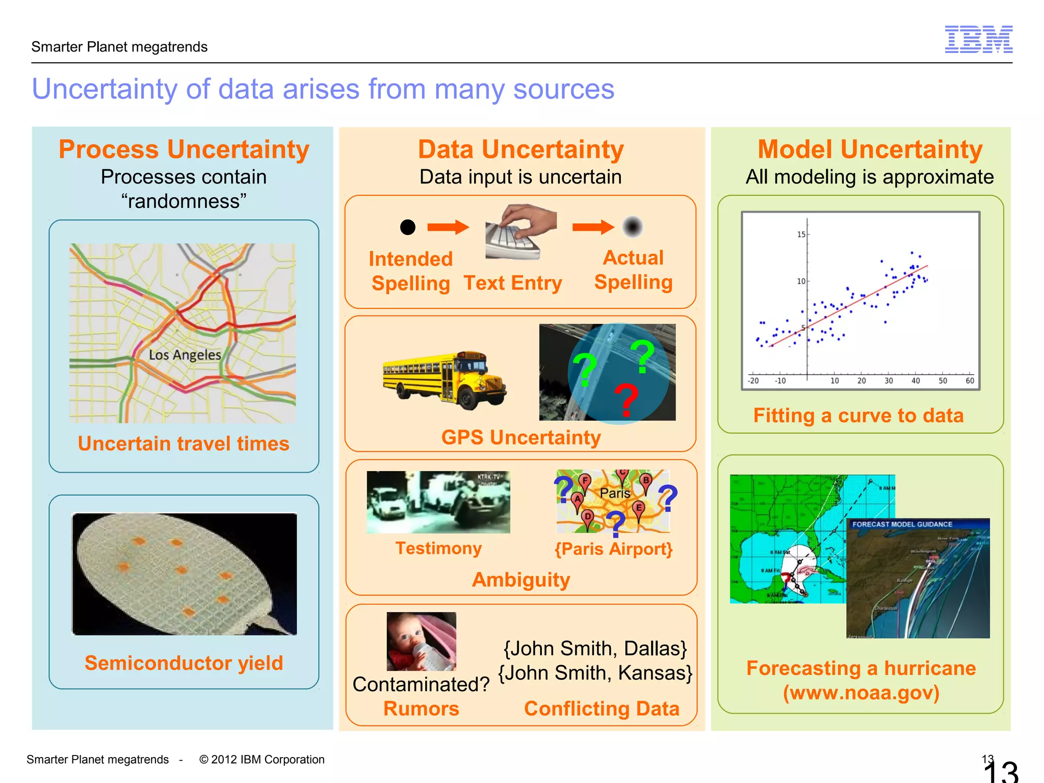 Smarter Planet megatrends
Smarter Planet megatrends - © 2012 IBM Corporation 13
Forecasting a hurricane
(www.noaa.gov)
Fitting a curve to data
Model Uncertainty
All modeling is approximate
Process Uncertainty
Processes contain
“randomness”
Uncertainty of data arises from many sources
Uncertain travel times
Semiconductor yield
Intended
Spelling Text Entry
Actual
Spelling
GPS Uncertainty
?
?
?
Rumors
Contaminated?
{John Smith, Dallas}
{John Smith, Kansas}
Data Uncertainty
Data input is uncertain
Ambiguity
{Paris Airport}Testimony
Conflicting Data
?
?
?
 