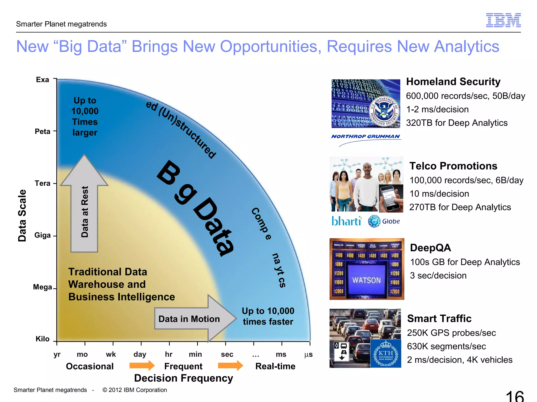 Smarter Planet megatrends
Smarter Planet megatrends - © 2012 IBM Corporation
Up to
10,000
Times
larger
Up to 10,000
times faster
Traditional Data
Warehouse and
Business Intelligence
DataScale
DataScale
yr mo wk day hr min sec … ms µs
Exa
Peta
Tera
Giga
Mega
Kilo
Decision Frequency
Occasional Frequent Real-time
Data in Motion
DataatRest
New “Big Data” Brings New Opportunities, Requires New Analytics
Telco Promotions
100,000 records/sec, 6B/day
10 ms/decision
270TB for Deep Analytics
DeepQA
100s GB for Deep Analytics
3 sec/decision
Smart Traffic
250K GPS probes/sec
630K segments/sec
2 ms/decision, 4K vehicles
Homeland Security
600,000 records/sec, 50B/day
1-2 ms/decision
320TB for Deep Analytics
 